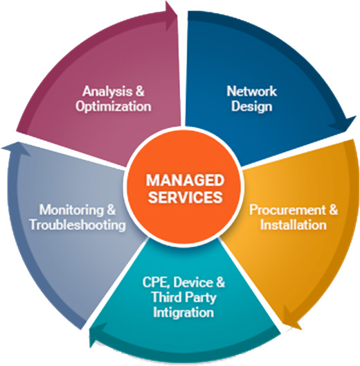Offer a solution. Managed it services. Third-Party services. Network Optimization. Disaster Management